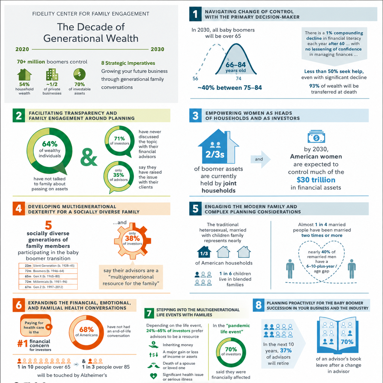 Fidelity Generational Wealth Infographic