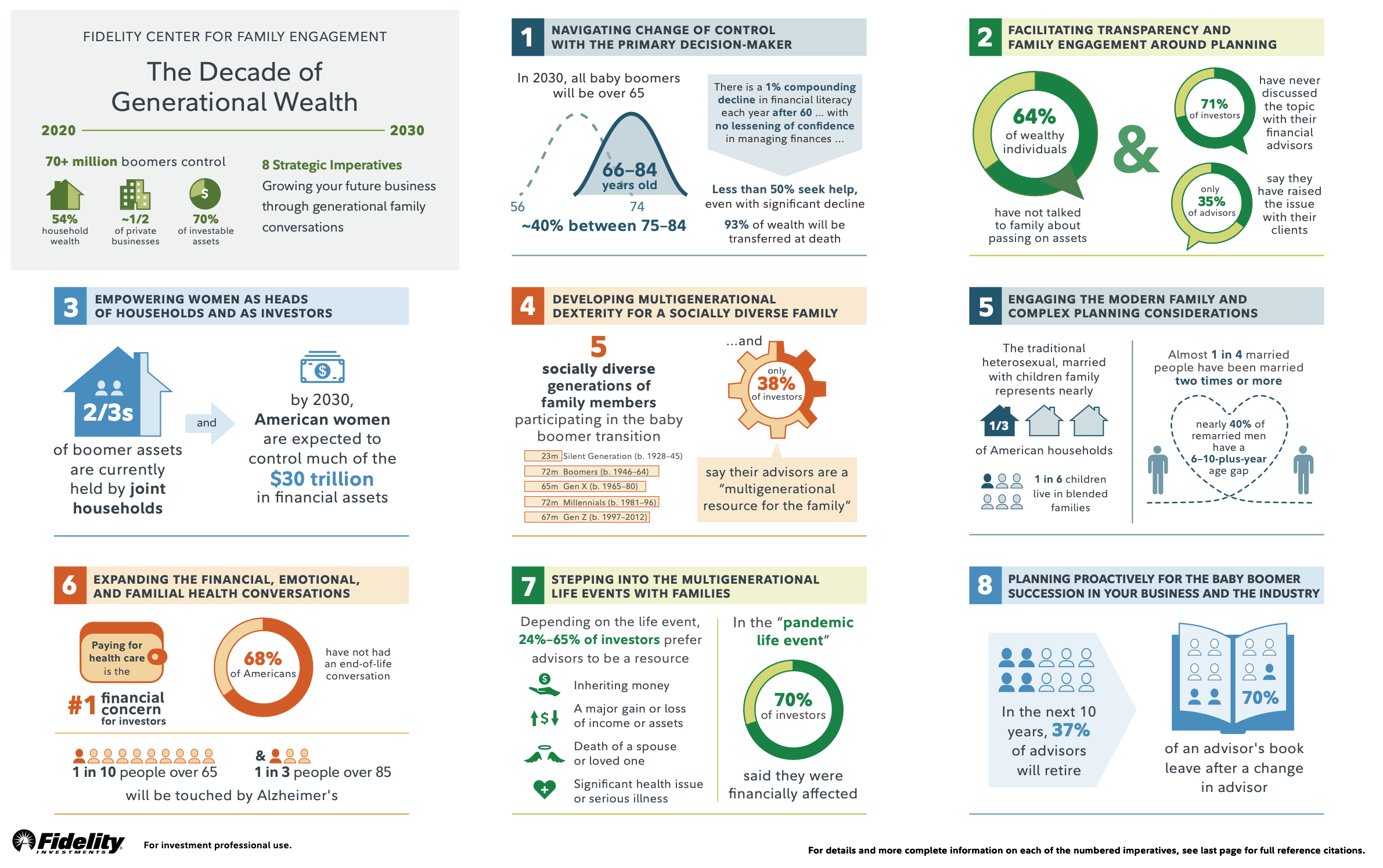 Fidelity Generational Wealth infographic